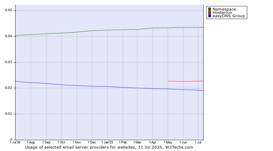 Historical trends in the usage of Namespace vs. Hosterion vs. easyDNS Group