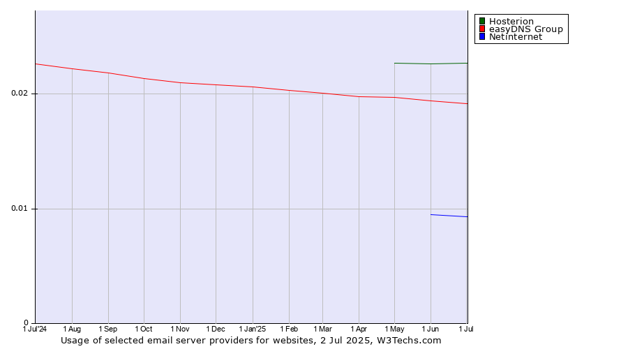 Historical trends in the usage of Hosterion vs. easyDNS Group vs. Netinternet