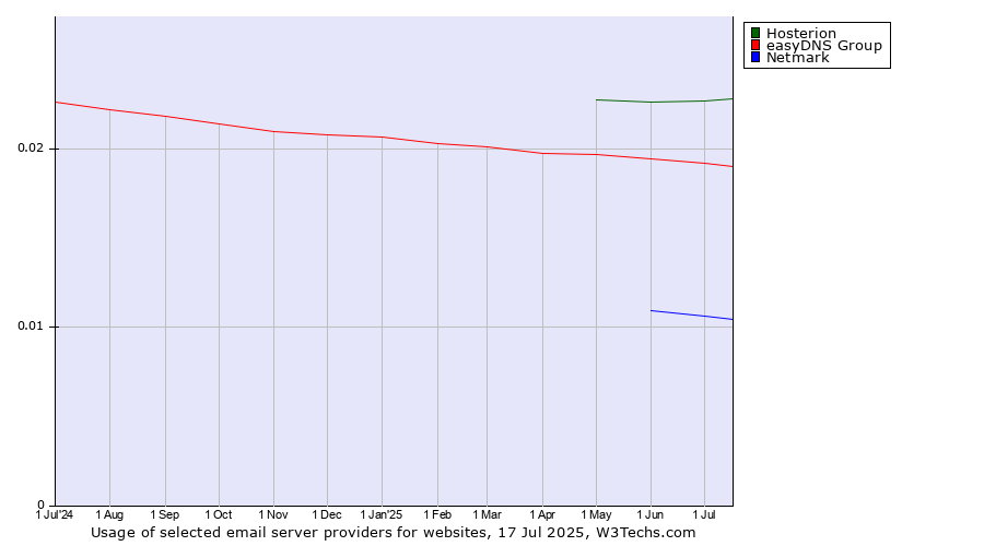 Historical trends in the usage of Hosterion vs. easyDNS Group vs. Netmark