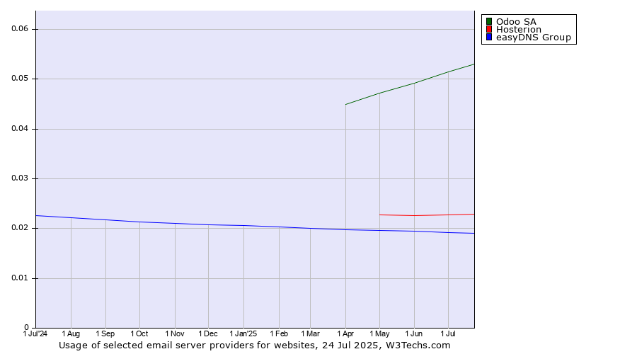 Historical trends in the usage of Odoo SA vs. Hosterion vs. easyDNS Group