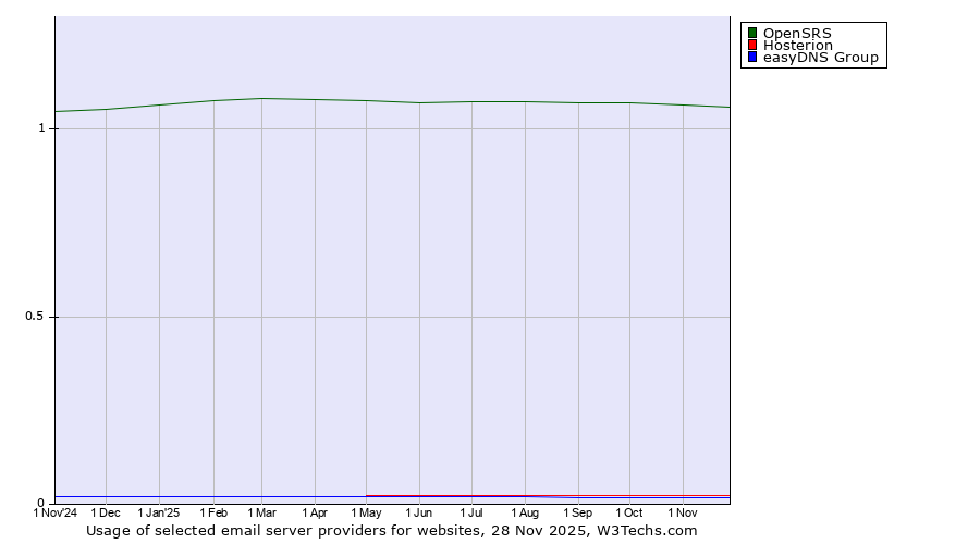 Historical trends in the usage of OpenSRS vs. Hosterion vs. easyDNS Group