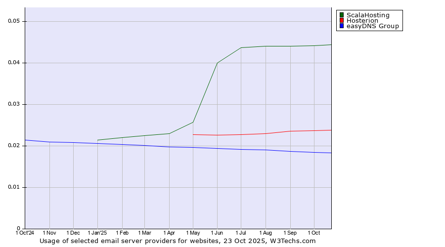 Historical trends in the usage of ScalaHosting vs. Hosterion vs. easyDNS Group