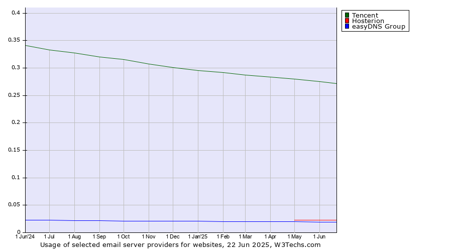 Historical trends in the usage of Tencent vs. Hosterion vs. easyDNS Group