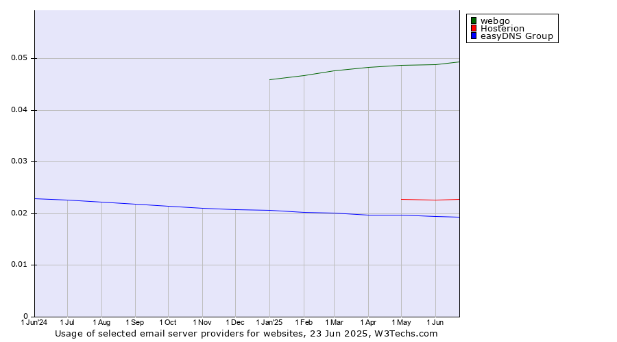 Historical trends in the usage of webgo vs. Hosterion vs. easyDNS Group