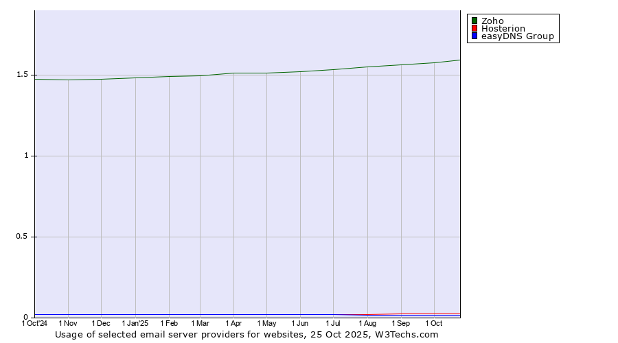 Historical trends in the usage of Zoho vs. Hosterion vs. easyDNS Group