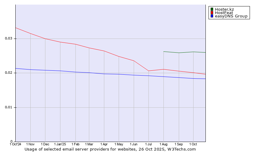Historical trends in the usage of Hoster.kz vs. HostFeat vs. easyDNS Group