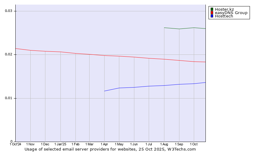 Historical trends in the usage of Hoster.kz vs. easyDNS Group vs. Hosttech