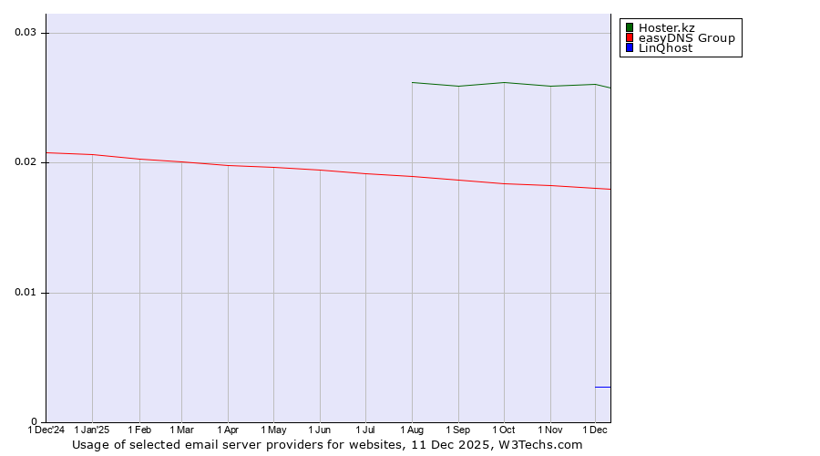 Historical trends in the usage of Hoster.kz vs. easyDNS Group vs. LinQhost