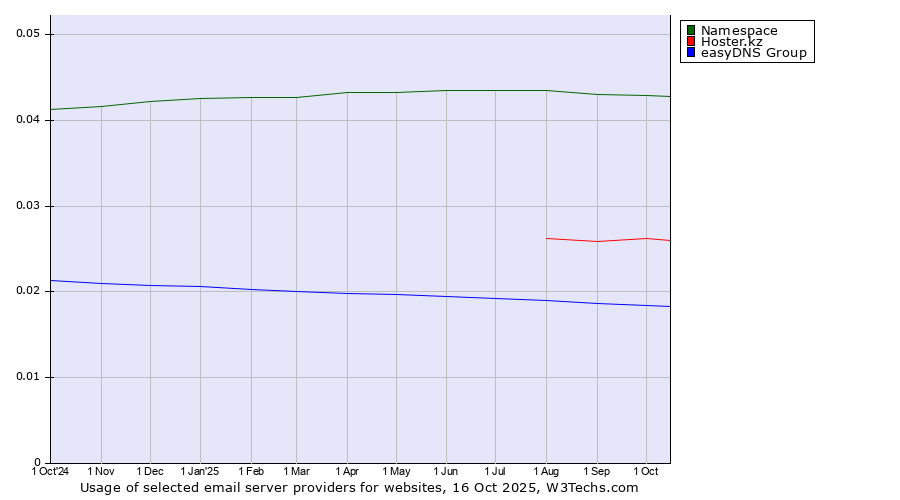 Historical trends in the usage of Namespace vs. Hoster.kz vs. easyDNS Group