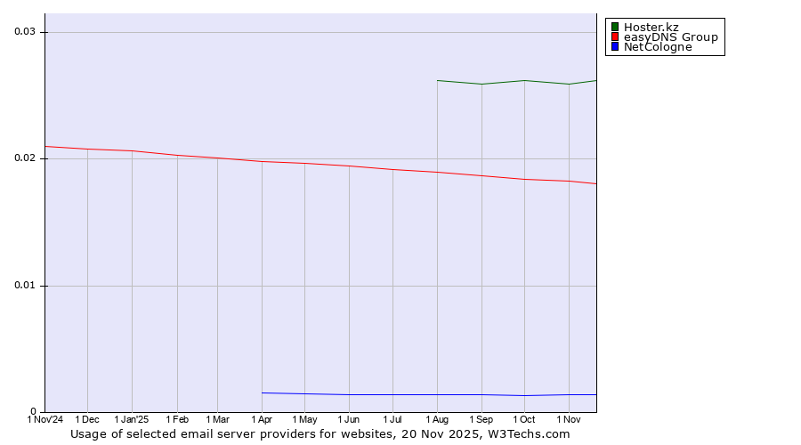 Historical trends in the usage of Hoster.kz vs. easyDNS Group vs. NetCologne