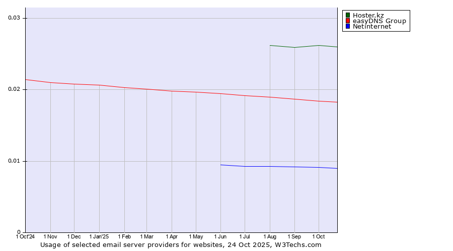 Historical trends in the usage of Hoster.kz vs. easyDNS Group vs. Netinternet