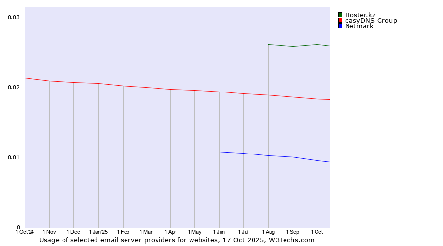 Historical trends in the usage of Hoster.kz vs. easyDNS Group vs. Netmark