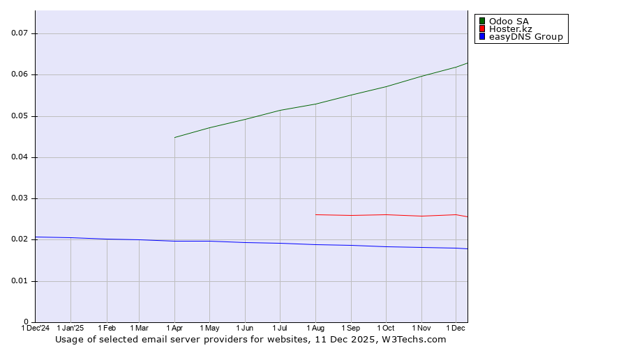 Historical trends in the usage of Odoo SA vs. Hoster.kz vs. easyDNS Group