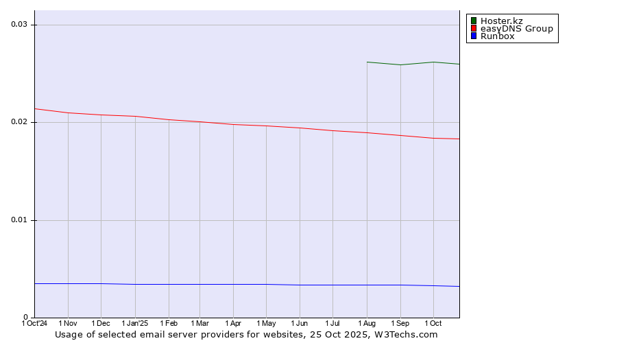 Historical trends in the usage of Hoster.kz vs. easyDNS Group vs. Runbox