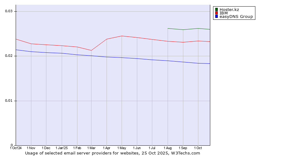 Historical trends in the usage of Hoster.kz vs. IBM vs. easyDNS Group