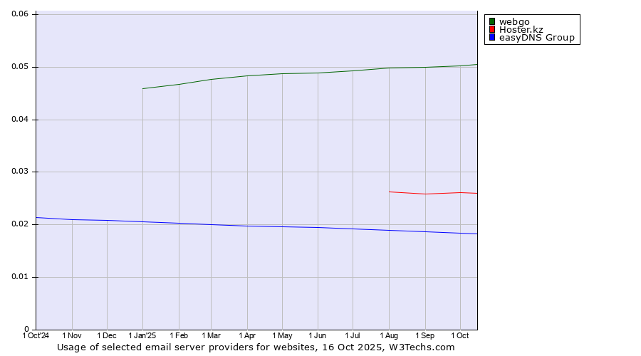 Historical trends in the usage of webgo vs. Hoster.kz vs. easyDNS Group
