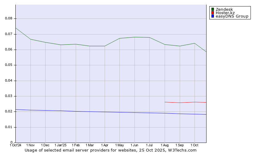 Historical trends in the usage of Zendesk vs. Hoster.kz vs. easyDNS Group