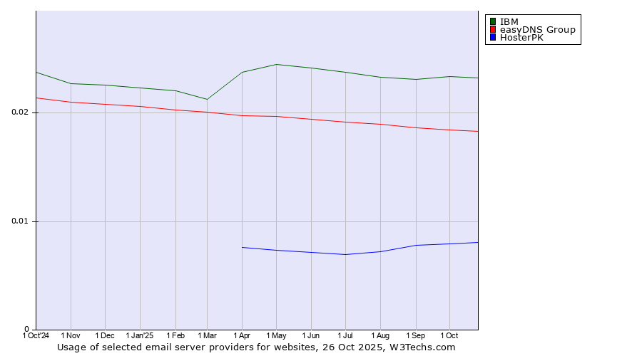 Historical trends in the usage of IBM vs. easyDNS Group vs. HosterPK