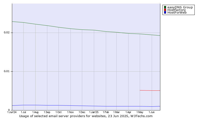Historical trends in the usage of easyDNS Group vs. Hostfactory vs. HostForWeb