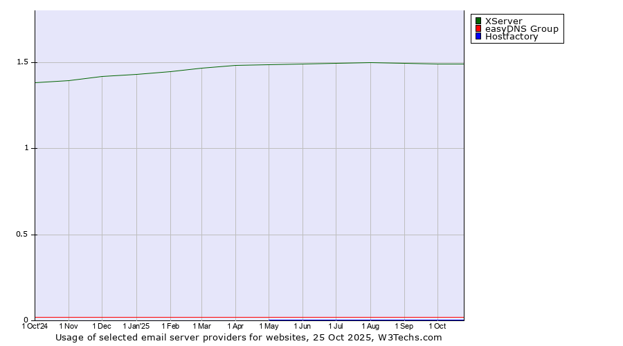 Historical trends in the usage of XServer vs. easyDNS Group vs. Hostfactory