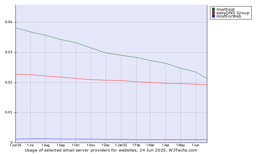 Historical trends in the usage of HostFeat vs. easyDNS Group vs. HostForWeb