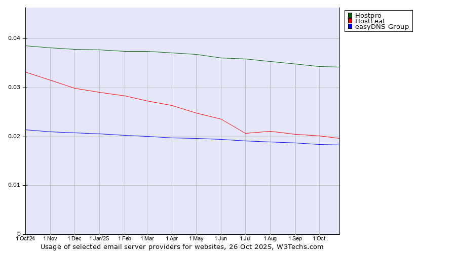 Historical trends in the usage of Hostpro vs. HostFeat vs. easyDNS Group