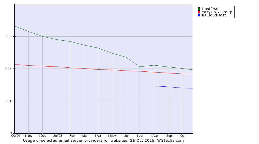 Historical trends in the usage of HostFeat vs. easyDNS Group vs. IDCloudHost