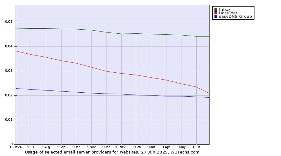 Historical trends in the usage of Inbox vs. HostFeat vs. easyDNS Group
