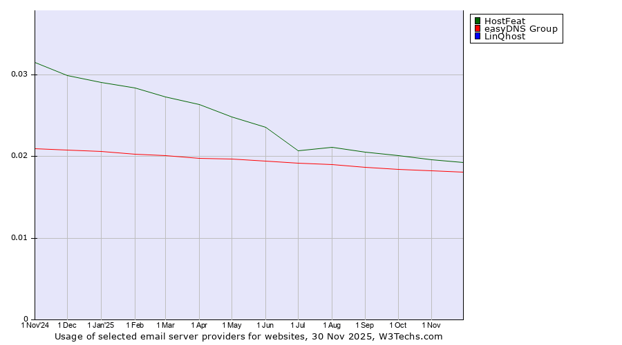 Historical trends in the usage of HostFeat vs. easyDNS Group vs. LinQhost