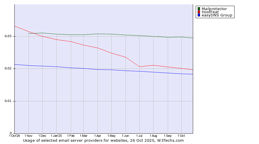 Historical trends in the usage of Mailprotector vs. HostFeat vs. easyDNS Group