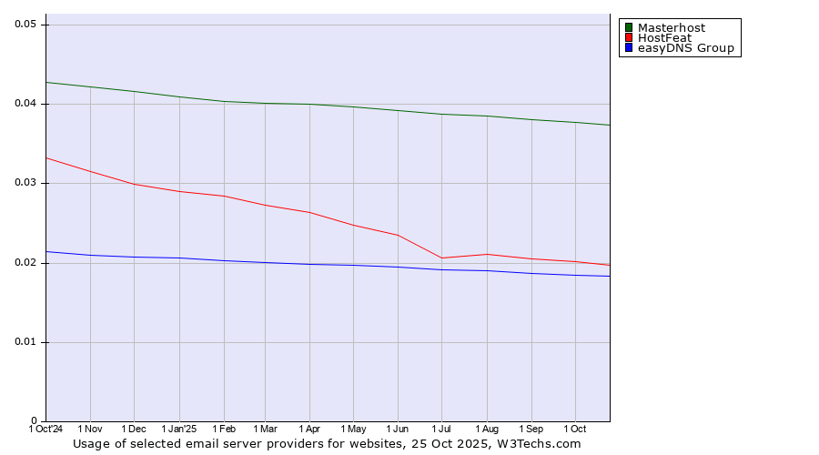 Historical trends in the usage of Masterhost vs. HostFeat vs. easyDNS Group