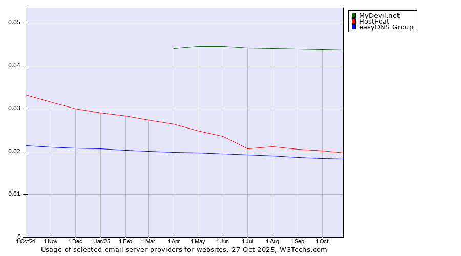 Historical trends in the usage of MyDevil.net vs. HostFeat vs. easyDNS Group