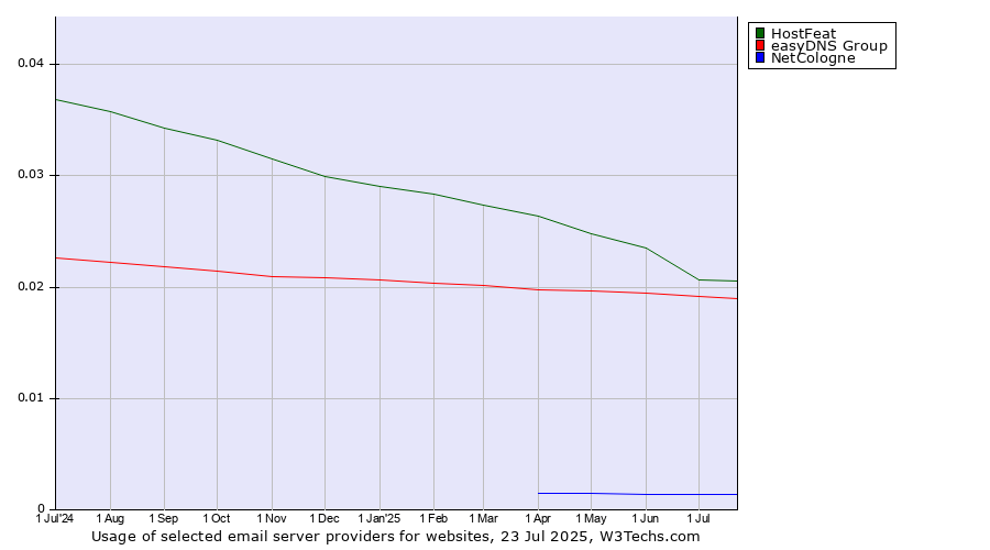 Historical trends in the usage of HostFeat vs. easyDNS Group vs. NetCologne