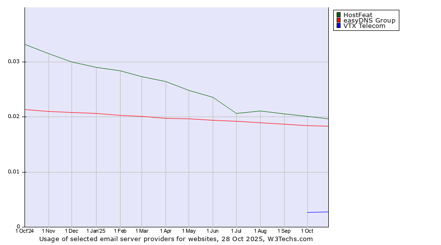 Historical trends in the usage of HostFeat vs. easyDNS Group vs. VTX Telecom