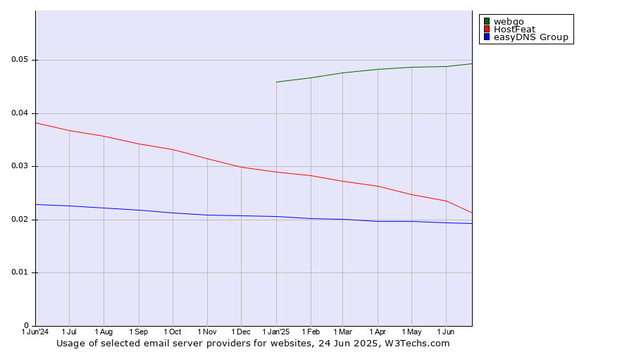 Historical trends in the usage of webgo vs. HostFeat vs. easyDNS Group