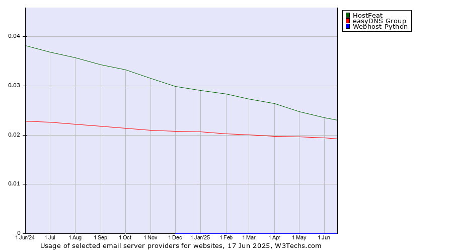 Historical trends in the usage of HostFeat vs. easyDNS Group vs. Webhost Python