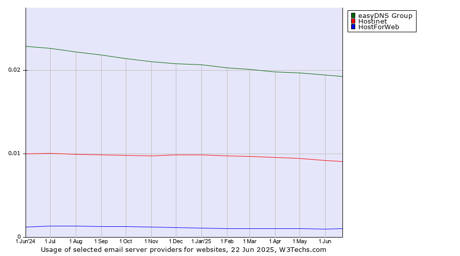 Historical trends in the usage of easyDNS Group vs. Hostinet vs. HostForWeb