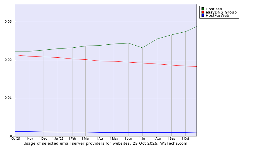 Historical trends in the usage of Hostiran vs. easyDNS Group vs. HostForWeb