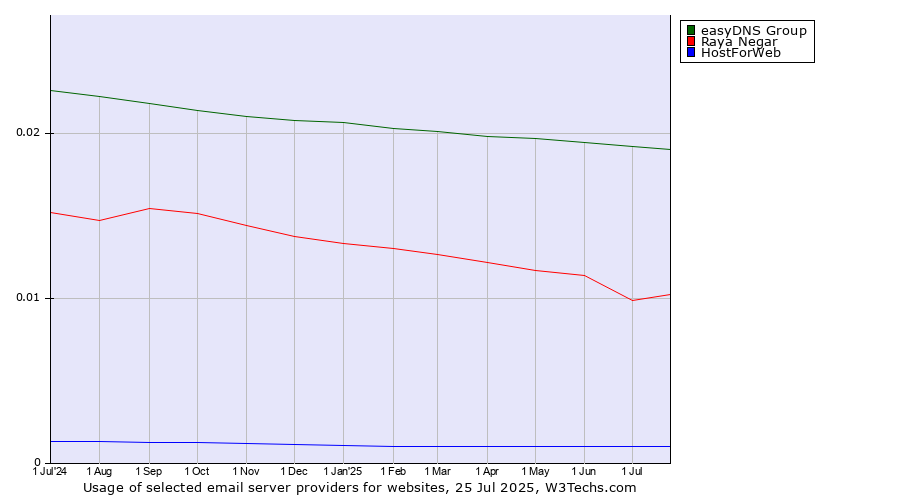 Historical trends in the usage of easyDNS Group vs. Raya Negar vs. HostForWeb