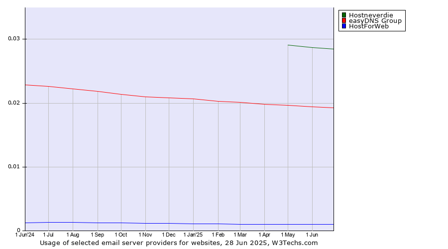 Historical trends in the usage of Hostneverdie vs. easyDNS Group vs. HostForWeb