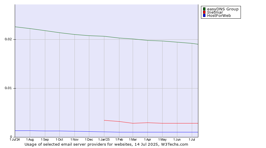Historical trends in the usage of easyDNS Group vs. Inetmar vs. HostForWeb