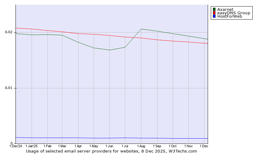 Historical trends in the usage of Axarnet vs. easyDNS Group vs. HostForWeb