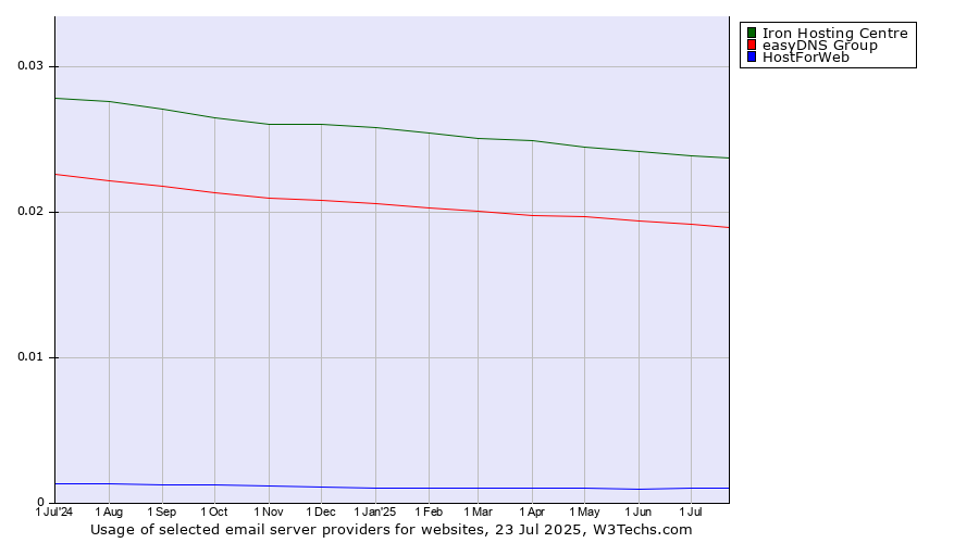 Historical trends in the usage of Iron Hosting Centre vs. easyDNS Group vs. HostForWeb