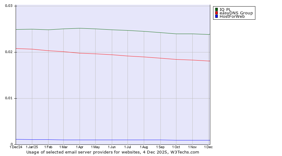 Historical trends in the usage of IQ PL vs. easyDNS Group vs. HostForWeb