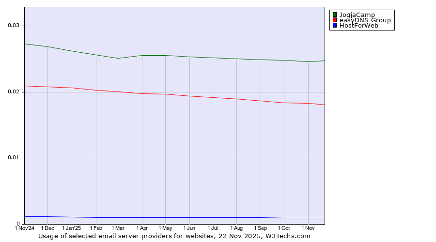 Historical trends in the usage of JogjaCamp vs. easyDNS Group vs. HostForWeb