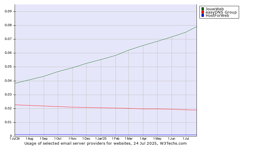 Historical trends in the usage of JouwWeb vs. easyDNS Group vs. HostForWeb