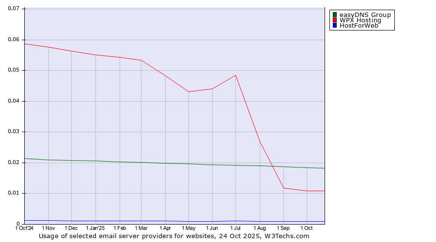 Historical trends in the usage of easyDNS Group vs. WPX Hosting vs. HostForWeb