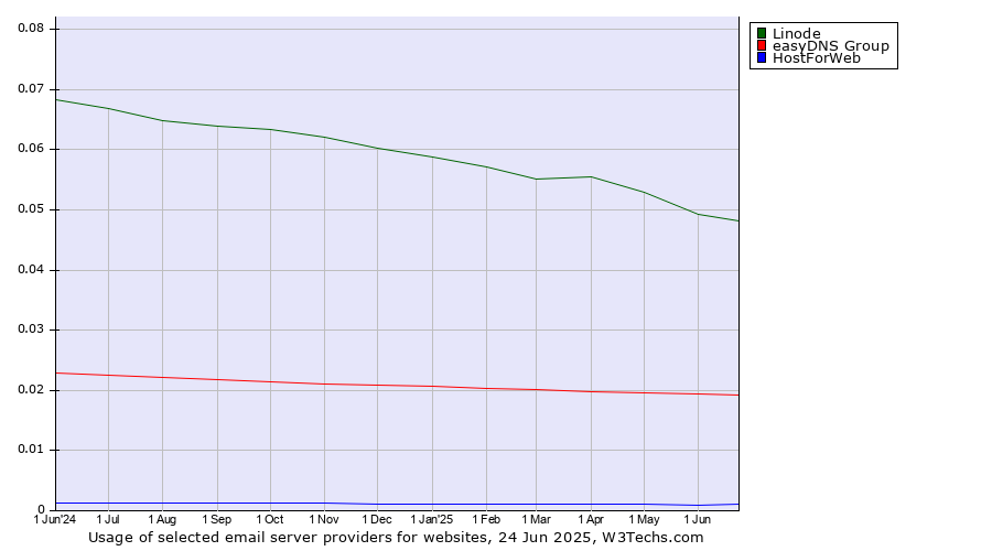 Historical trends in the usage of Linode vs. easyDNS Group vs. HostForWeb