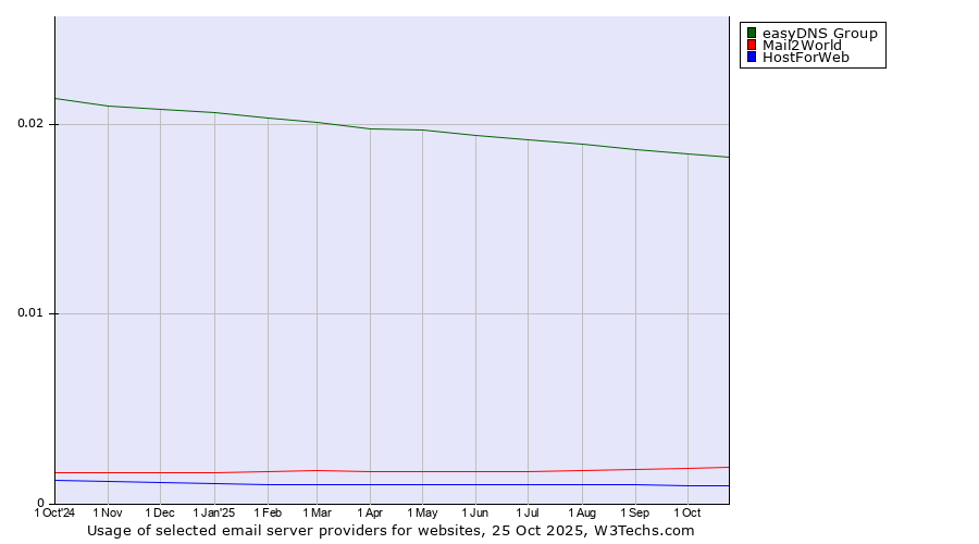 Historical trends in the usage of easyDNS Group vs. Mail2World vs. HostForWeb