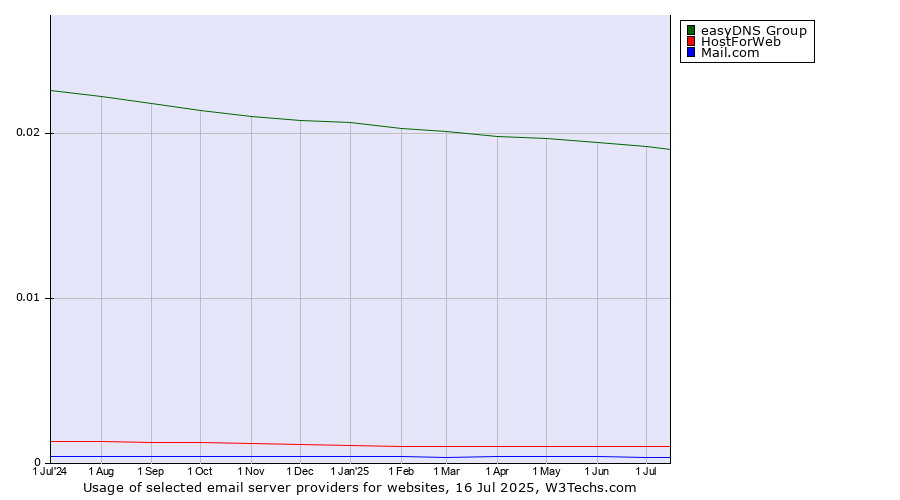 Historical trends in the usage of easyDNS Group vs. HostForWeb vs. Mail.com